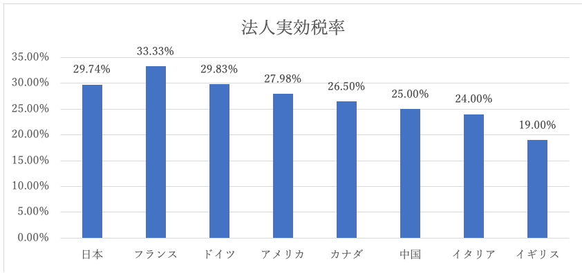 法人実効税率のグラフの画像