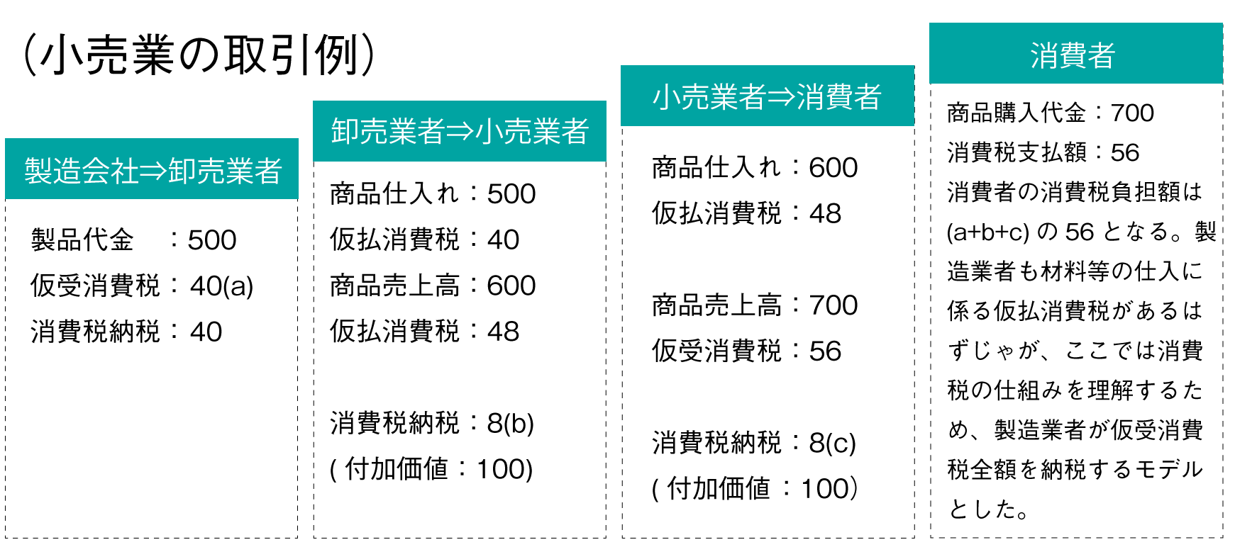 小売り業の取引例