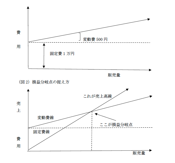 損益分岐点の画像