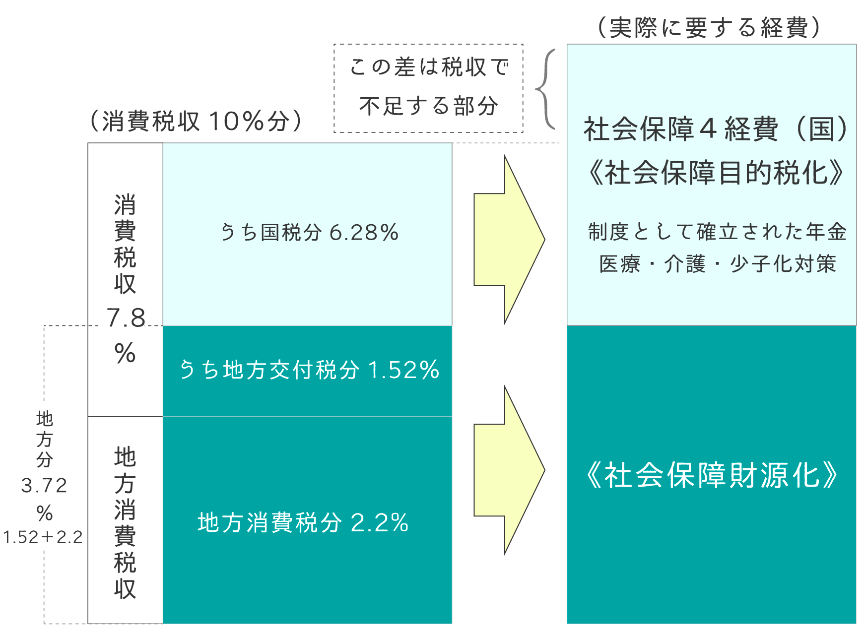 消費税の国・地方の配分