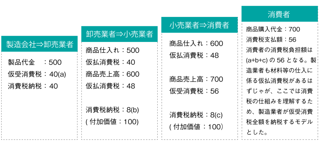 小売業の取引例