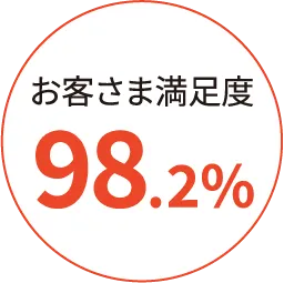 お客さま満足度98.2%