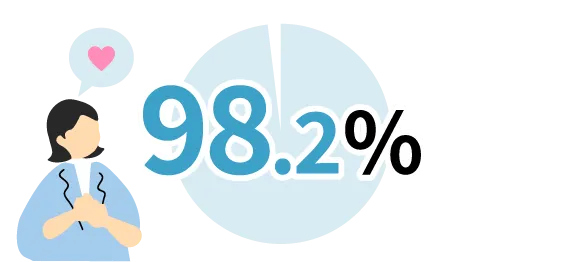 お客さま満足度98.2%のイラスト